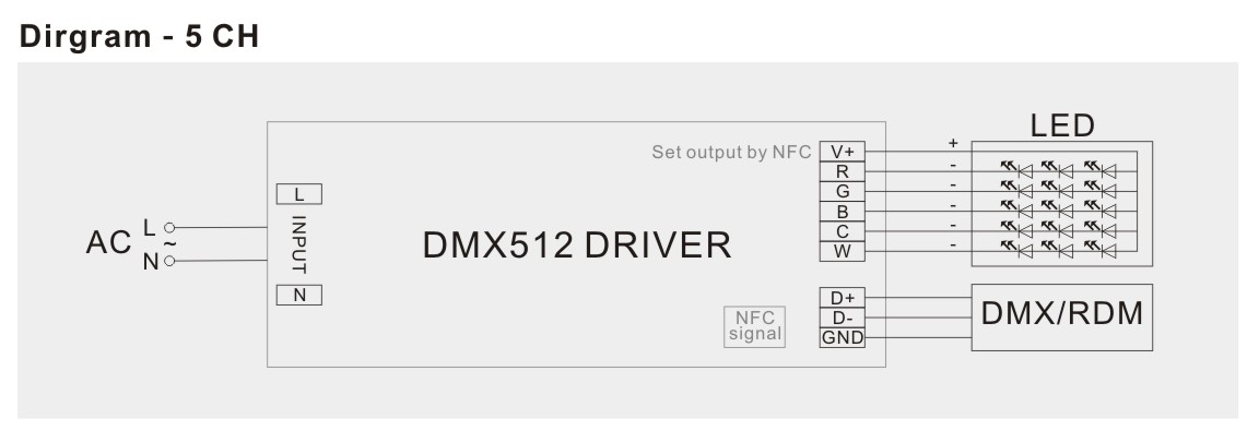 80W 96W 100W 120W RGBCW DMX LED 驱动器 1 2 3 4 5 通道