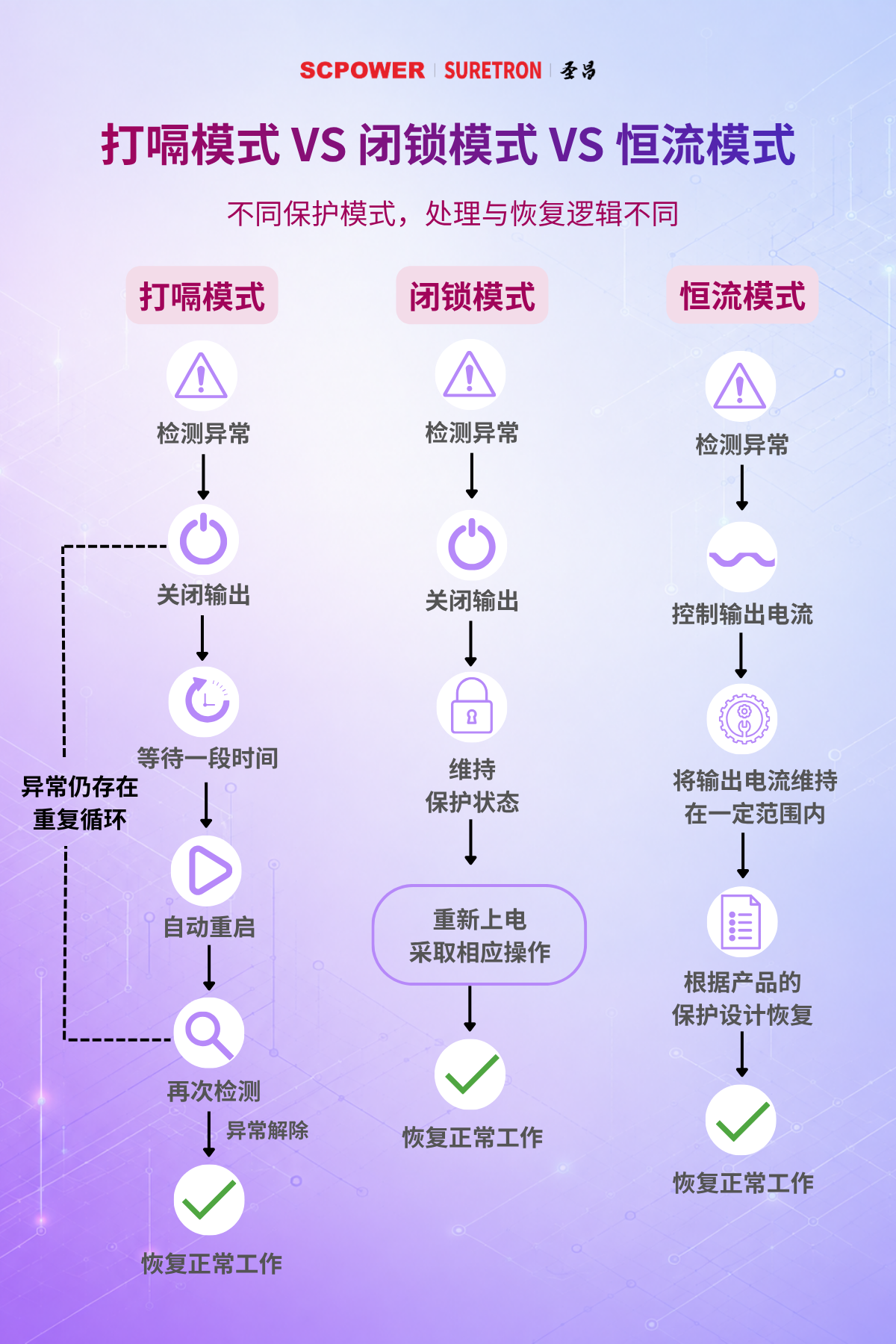 打嗝模式 VS 闭锁模式 VS 恒流模式.png