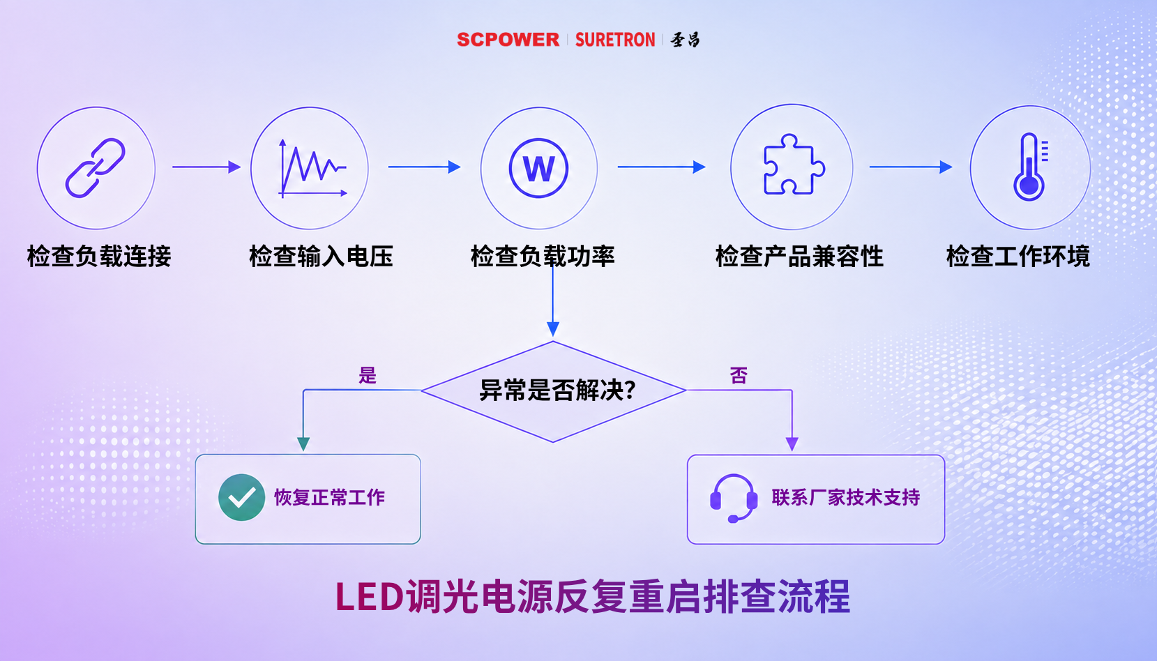 LED调光电源反复重启排查流程 (1).png